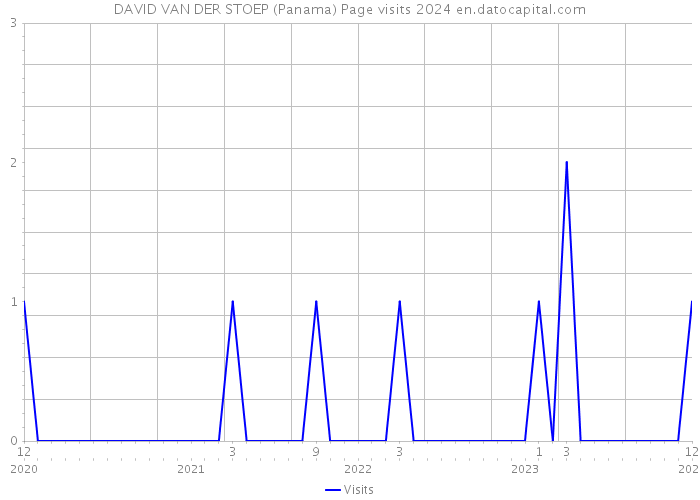 DAVID VAN DER STOEP (Panama) Page visits 2024 