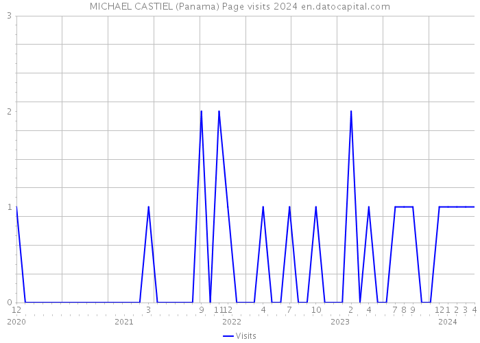 MICHAEL CASTIEL (Panama) Page visits 2024 