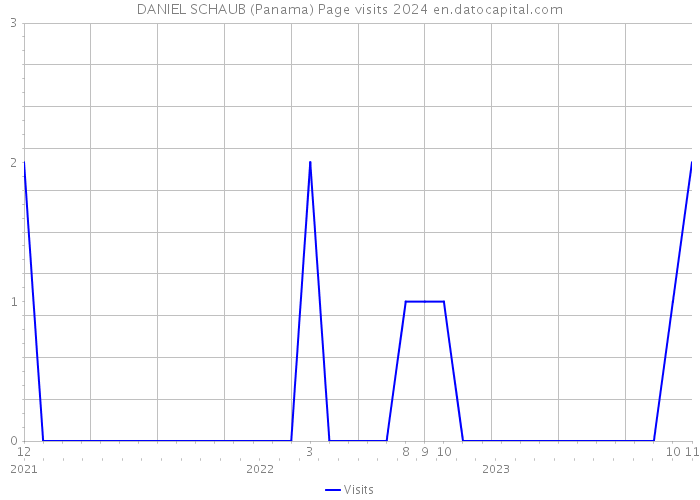 DANIEL SCHAUB (Panama) Page visits 2024 