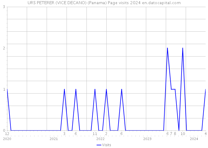 URS PETERER (VICE DECANO) (Panama) Page visits 2024 