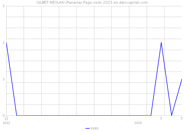 GILBET MEYLAN (Panama) Page visits 2023 