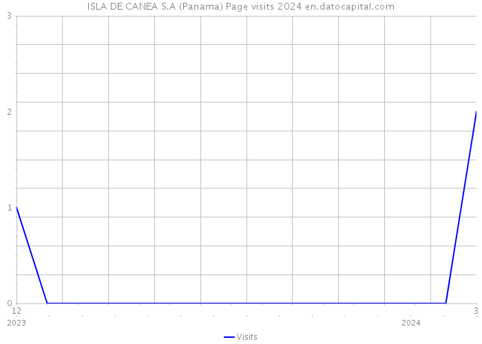ISLA DE CANEA S.A (Panama) Page visits 2024 