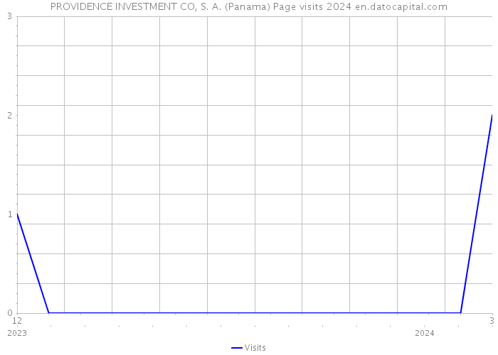 PROVIDENCE INVESTMENT CO, S. A. (Panama) Page visits 2024 