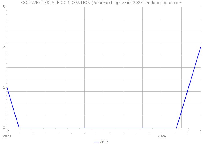 COLINVEST ESTATE CORPORATION (Panama) Page visits 2024 