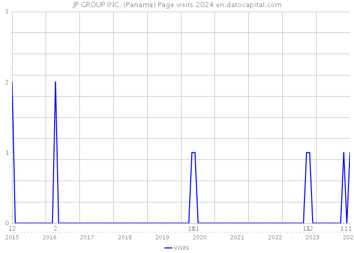 JP GROUP INC. (Panama) Page visits 2024 