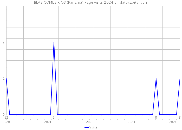 BLAS GOMEZ RIOS (Panama) Page visits 2024 