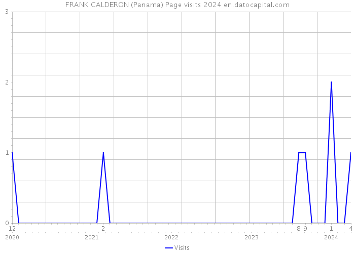 FRANK CALDERON (Panama) Page visits 2024 