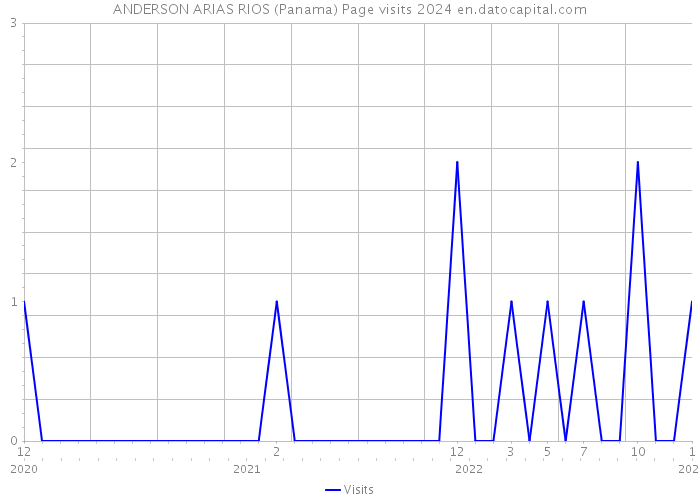 ANDERSON ARIAS RIOS (Panama) Page visits 2024 
