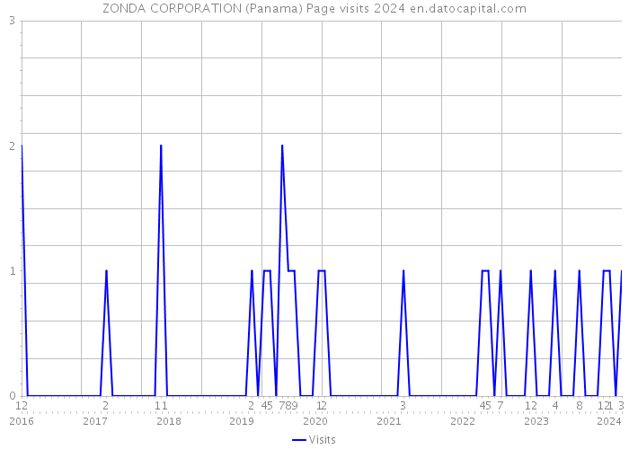 ZONDA CORPORATION (Panama) Page visits 2024 