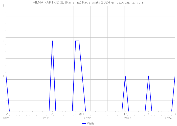 VILMA PARTRIDGE (Panama) Page visits 2024 