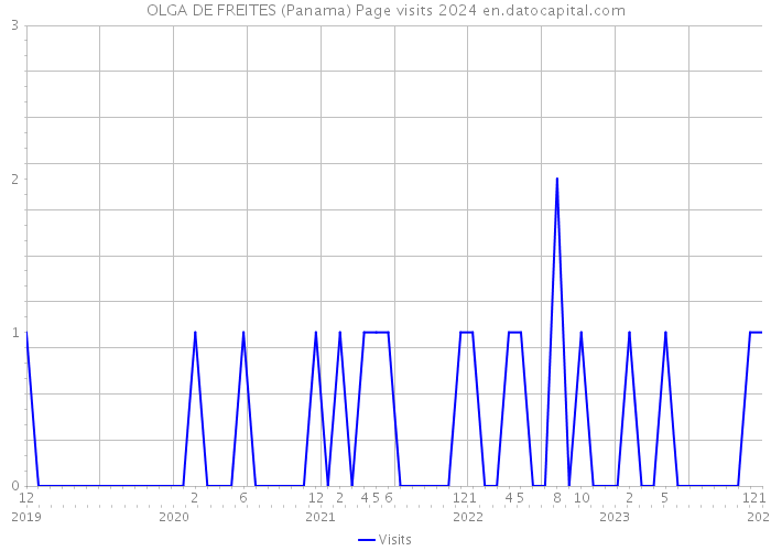 OLGA DE FREITES (Panama) Page visits 2024 