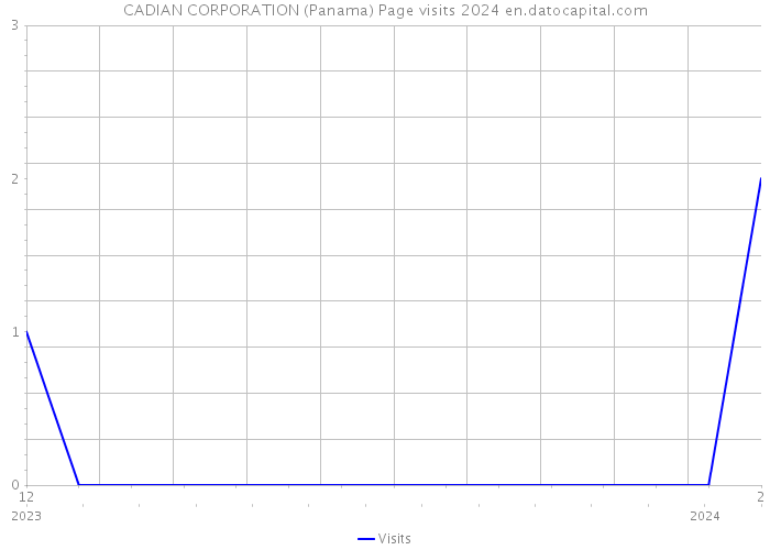 CADIAN CORPORATION (Panama) Page visits 2024 