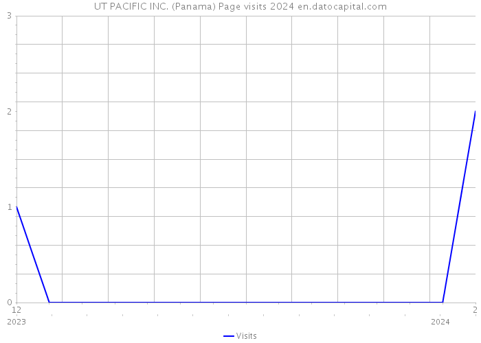 UT PACIFIC INC. (Panama) Page visits 2024 