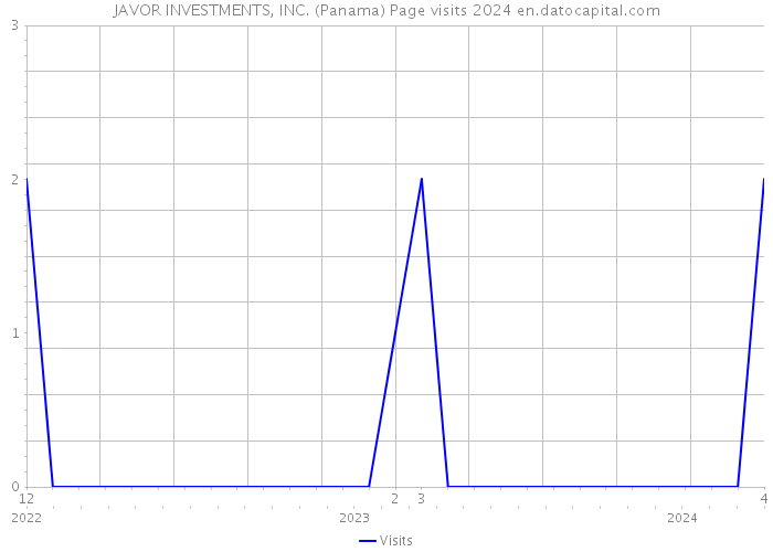 JAVOR INVESTMENTS, INC. (Panama) Page visits 2024 