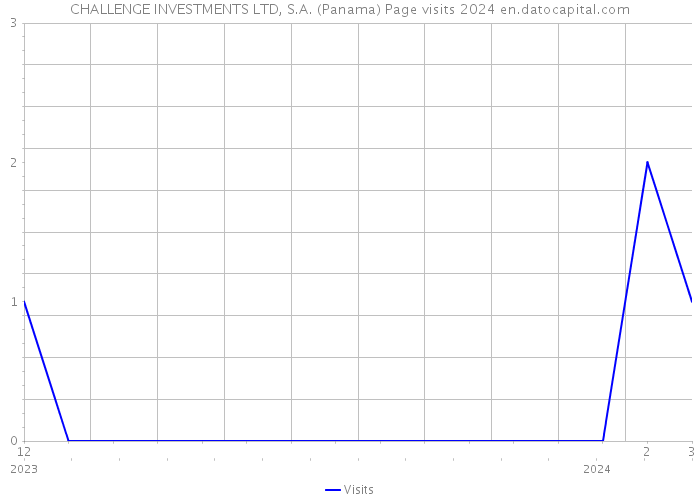 CHALLENGE INVESTMENTS LTD, S.A. (Panama) Page visits 2024 
