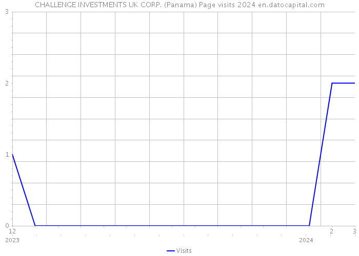 CHALLENGE INVESTMENTS UK CORP. (Panama) Page visits 2024 