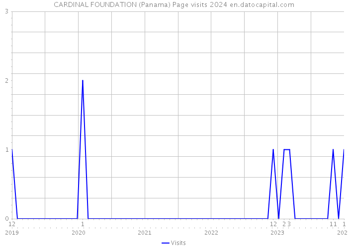 CARDINAL FOUNDATION (Panama) Page visits 2024 