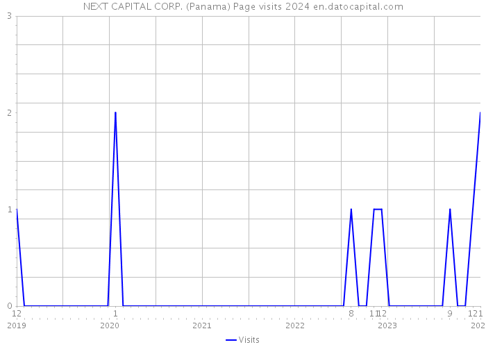 NEXT CAPITAL CORP. (Panama) Page visits 2024 