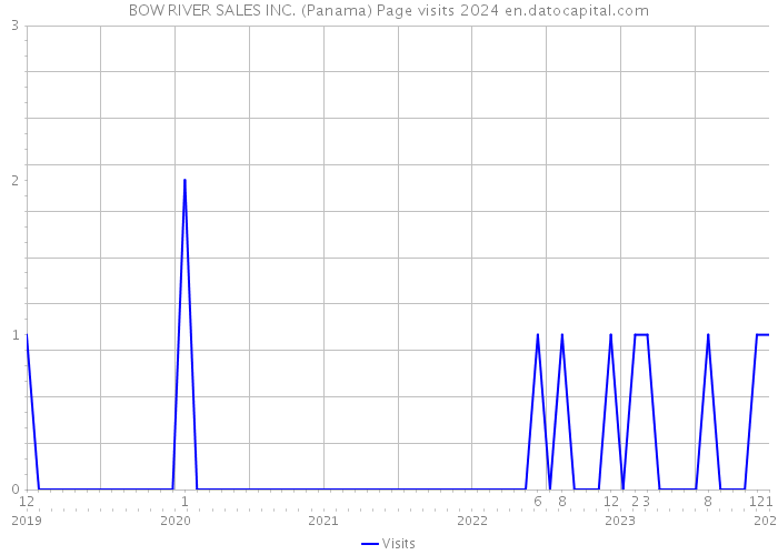 BOW RIVER SALES INC. (Panama) Page visits 2024 