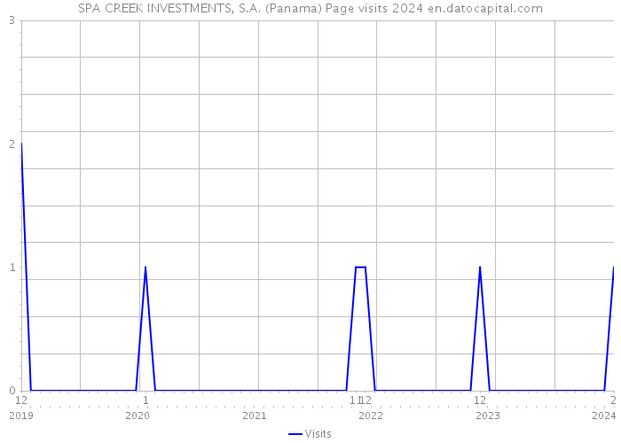 SPA CREEK INVESTMENTS, S.A. (Panama) Page visits 2024 
