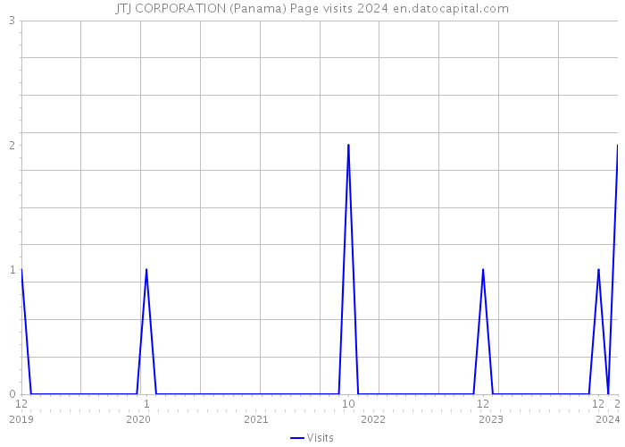 JTJ CORPORATION (Panama) Page visits 2024 