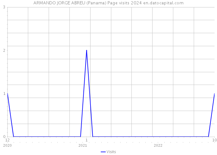 ARMANDO JORGE ABREU (Panama) Page visits 2024 