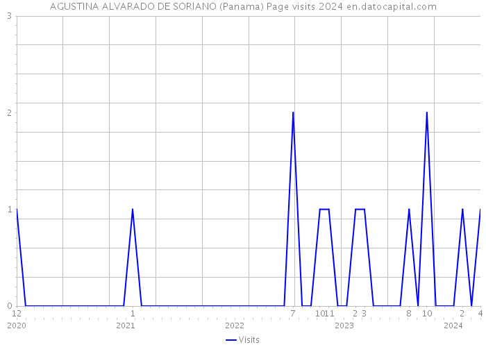 AGUSTINA ALVARADO DE SORIANO (Panama) Page visits 2024 