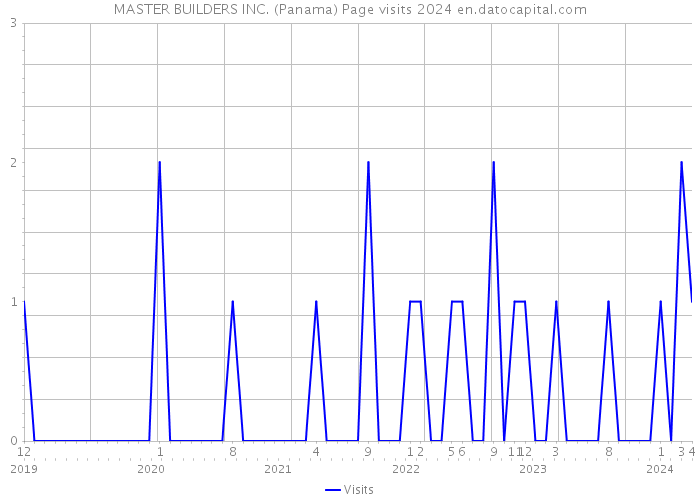 MASTER BUILDERS INC. (Panama) Page visits 2024 