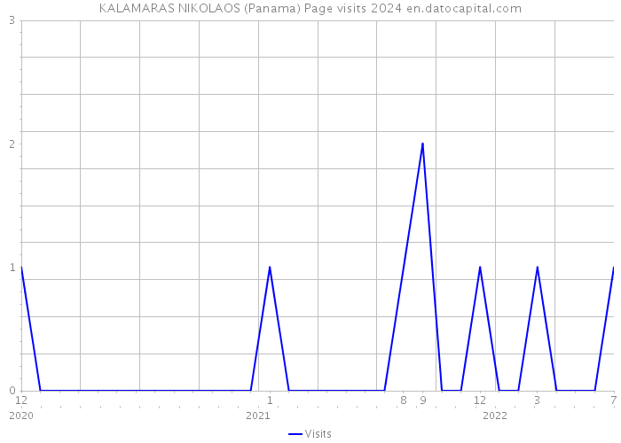 KALAMARAS NIKOLAOS (Panama) Page visits 2024 