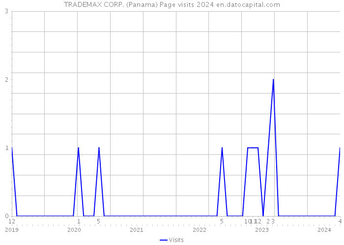 TRADEMAX CORP. (Panama) Page visits 2024 