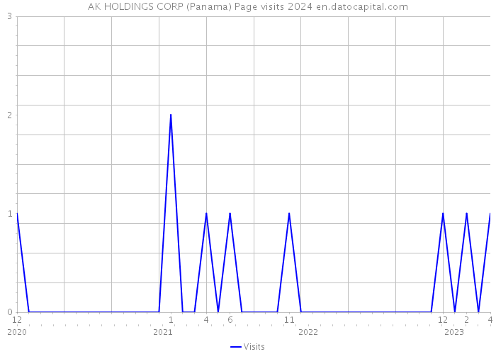 AK HOLDINGS CORP (Panama) Page visits 2024 
