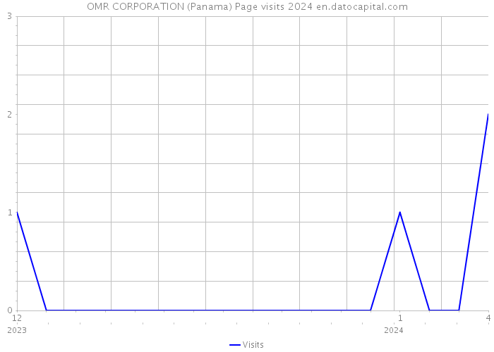 OMR CORPORATION (Panama) Page visits 2024 