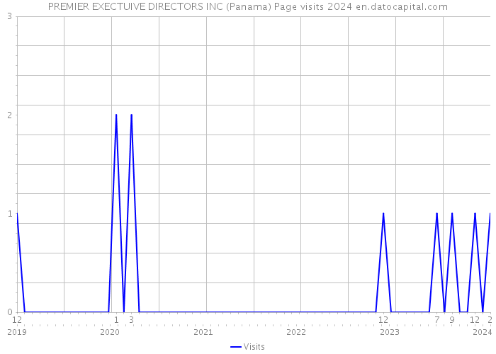 PREMIER EXECTUIVE DIRECTORS INC (Panama) Page visits 2024 