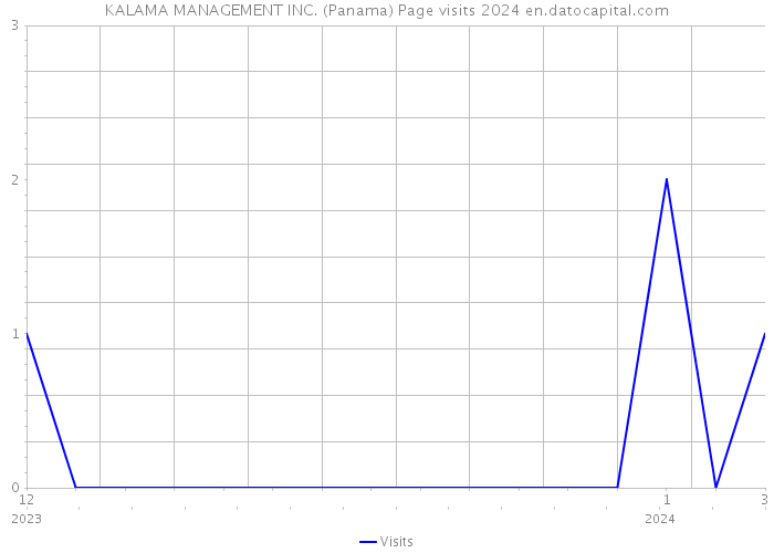 KALAMA MANAGEMENT INC. (Panama) Page visits 2024 