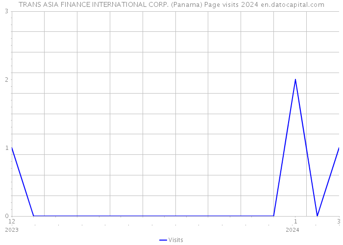TRANS ASIA FINANCE INTERNATIONAL CORP. (Panama) Page visits 2024 