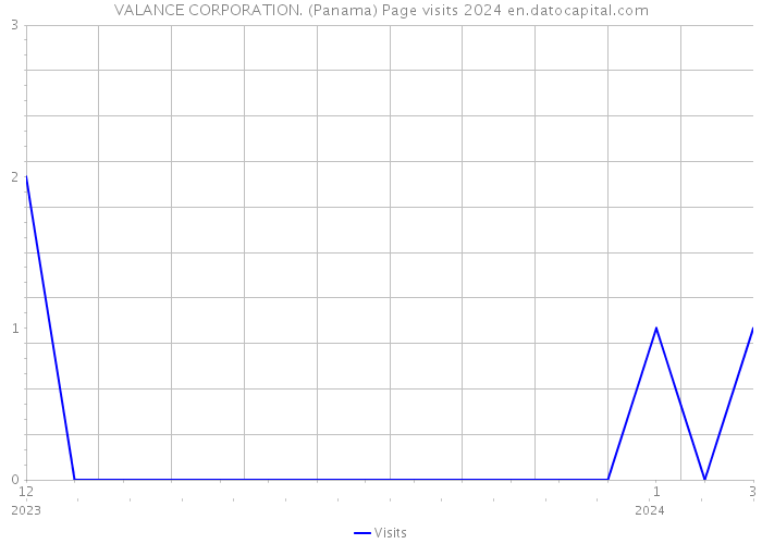 VALANCE CORPORATION. (Panama) Page visits 2024 