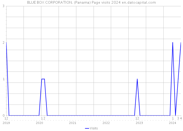 BLUE BOX CORPORATION. (Panama) Page visits 2024 