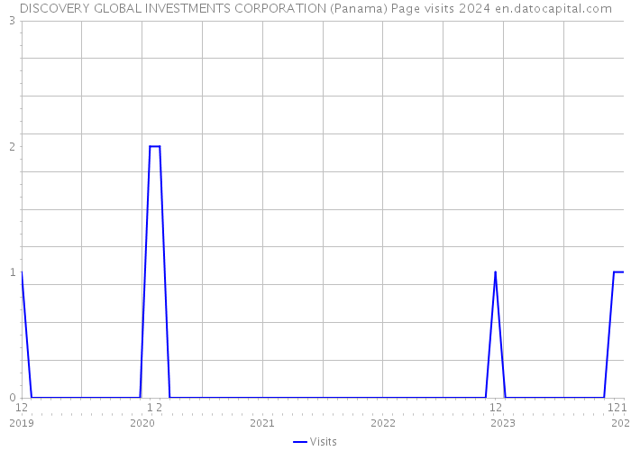 DISCOVERY GLOBAL INVESTMENTS CORPORATION (Panama) Page visits 2024 