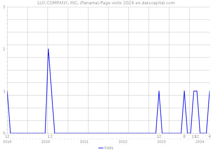 LUX COMPANY, INC. (Panama) Page visits 2024 