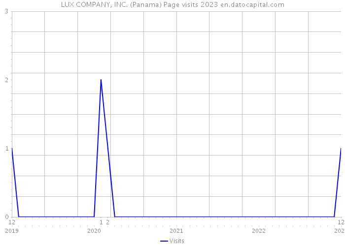 LUX COMPANY, INC. (Panama) Page visits 2023 