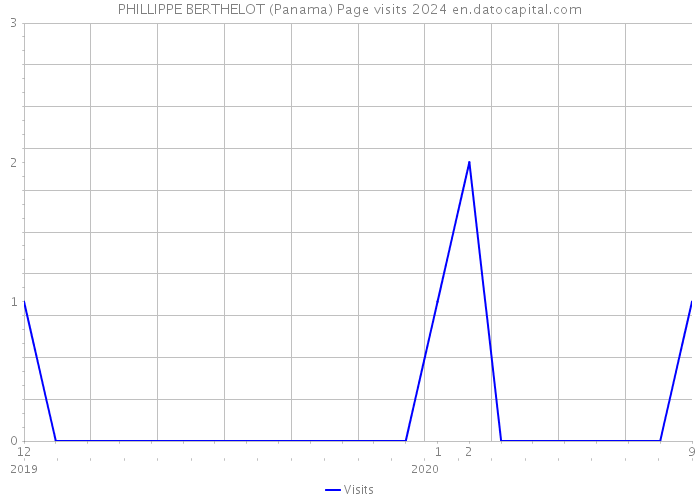 PHILLIPPE BERTHELOT (Panama) Page visits 2024 