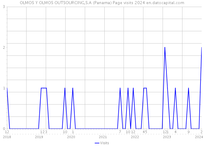 OLMOS Y OLMOS OUTSOURCING,S.A (Panama) Page visits 2024 
