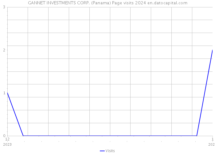 GANNET INVESTMENTS CORP. (Panama) Page visits 2024 