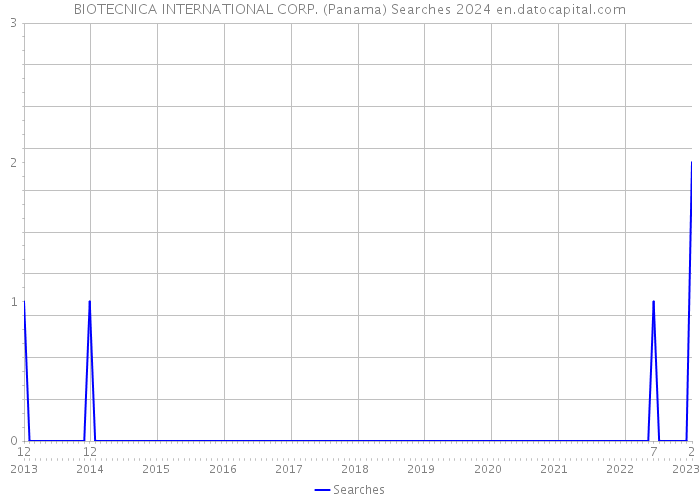 BIOTECNICA INTERNATIONAL CORP. (Panama) Searches 2024 