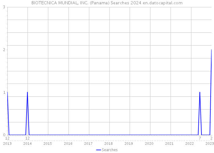 BIOTECNICA MUNDIAL, INC. (Panama) Searches 2024 