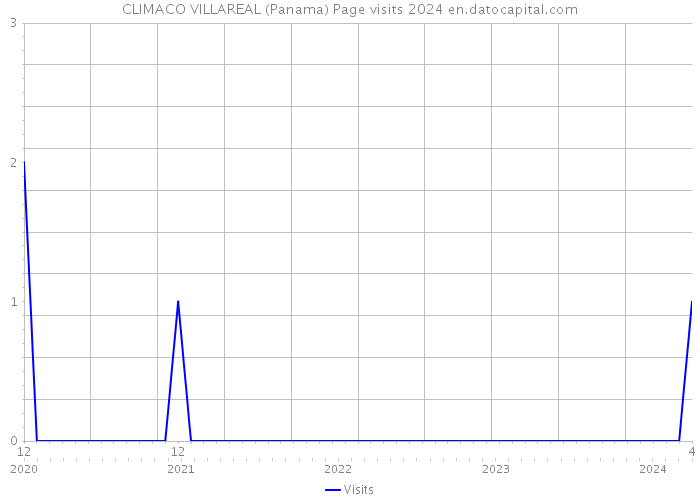 CLIMACO VILLAREAL (Panama) Page visits 2024 