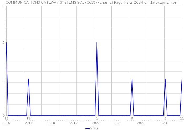 COMMUNICATIONS GATEWAY SYSTEMS S.A. (CGS) (Panama) Page visits 2024 