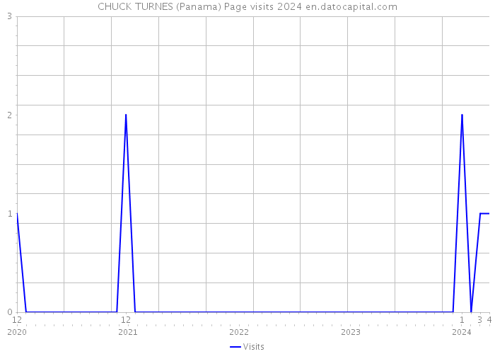 CHUCK TURNES (Panama) Page visits 2024 
