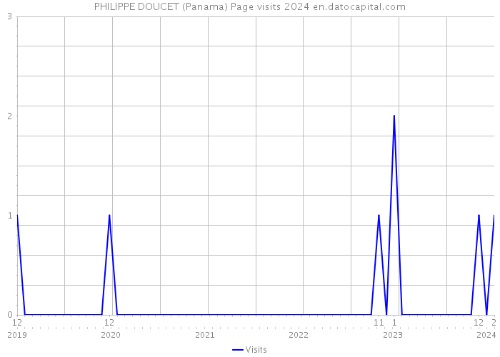 PHILIPPE DOUCET (Panama) Page visits 2024 