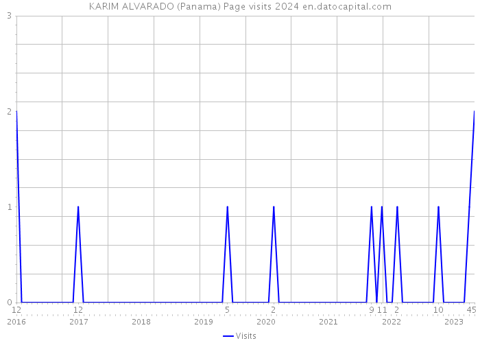 KARIM ALVARADO (Panama) Page visits 2024 